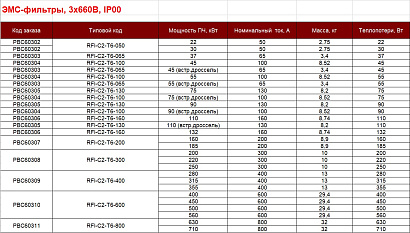 ЭМС-фильтры для преобразователей частоты VEDA VFD RFI-C2-T6-800